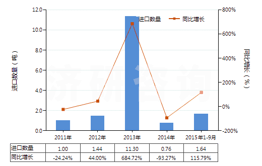 2011-2015年9月中國其他易燃材料制品(本章注釋二所述的)(HS36069090)進口量及增速統(tǒng)計